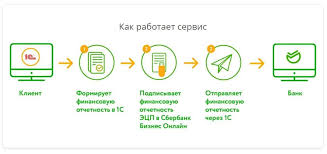 Телефон горячей линии сбербанк бизнес онлайн. Kak Vygruzit Vypisku Iz Sberbanka V 1s