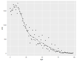 Lowess (locally weighted scatterplot smoothing) a lowess function that outs smoothed estimates of endog at the given exog values from points (exog, endog) Gr S Website