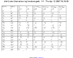 Unit Circle Values Chart Pdfsimpli