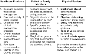 A communication barrier is anything that prevents you from receiving and understanding the messages others use to convey their information, ideas, and thoughts. Barriers To Open And Effective Communication During Covid 19 Pandemic Download Scientific Diagram