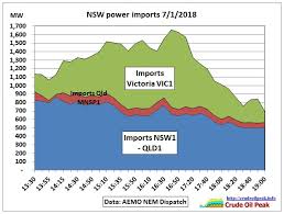 Energy Guzzling Nsw Had To Import Up To 1 700 Mw On 7 Jan 2018
