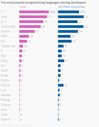 The Most Popular Programming Languages Among Developers