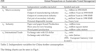 Table 2 From 18 Comparison Of Timber Consumption In U S