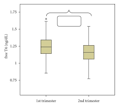 Figure 2 First And Second Trimester Reference Intervals For Thyroid Hormones During Pregnancy In Rhea Mother Child Cohort Crete Greece