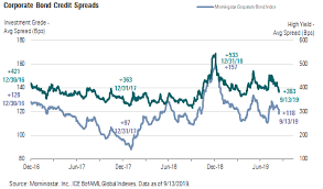 corporate credit spreads tighten after new issuance slows