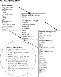 Fibromyalgia Diet Lesley Martins Food Combining Chart