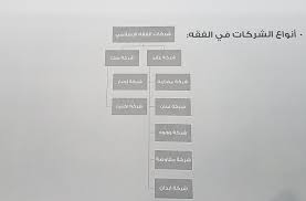 جمعية قضاء On Twitter في شركات التضامن لايجوز للشريك أن يتنازل عن حصته إلا بموافقة جميع الشركاء أو بمراعاة القيود التي ينص عليها عقد تأسيس الشركة