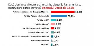 Comentatorul politic anatol țăranu consideră că probabilitatea ca guvernul grosu să fie votat este mult mai mare decât varianta unei invalidări. Sondaj Ce Partide Ar Accede In Parlament Daca Duminica Viitoare Ar Avea Loc Alegeri Parlamentare Anticipate Foto