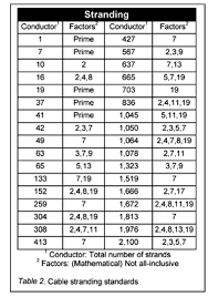 4 Wire Gauge Chart Wire Size Chart American Wire Gauge Awg