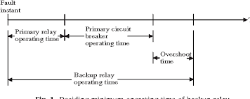 A coil is placed right under the contact. Figure 1 From Optimum Coordination Of Overcurrent Relay Timing Using Continuous Genetic Algorithm Semantic Scholar