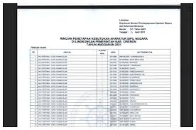We did not find results for: Rincian Alokasi Formasi Cpns Kabupaten Cirebon 2021 4 338 Formasi Dibuka Media Magelang