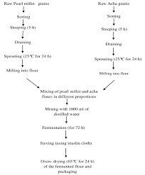 flow chart showing the preparation of fermented pearl millet