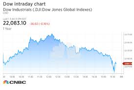 dow snaps 10 day winning streak after trumps stark warning