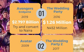 Nollywood Vs Hollywood Highest Grossing Movies This movie reunites several actors from the harry potter film series including alan rickman, helena bonham carter, and timothy spall.