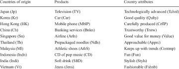 Check spelling or type a new query. Countries Of Origin Product Categories Country Attributes And Download Table