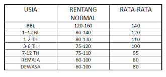 Kadar denyut jantung normal boleh berubah dari 60 hingga 100 denyutan seminit. Skenario Seseorang Yang Mempunyai Tekanan Darah Pra Hipertensi Yang Tinggi Tetapi Denyut Jantung Rendah 70 Bpm Mengukur Tekanan Darahnya Lagi Setelah Berlari 5 Mil Terlihat Tekanan Darahnya Turun 10 15 Poin
