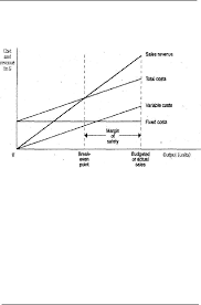 Breakeven Analysis Charts And Graphs Usefulness Of Charts