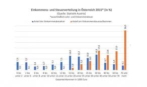 Viele rentnerinnen und rentner auch in brandenburg sind sich bei der. Einkommensteuer Wenige Zahlen Viel Diesubstanz At