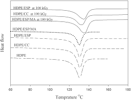 Pdf | the calcareous egg is produced by all birds and most reptiles. Physico Mechanical Comparative Study On Gamma Irradiated High Density Polyethylene Eggshell And Commercial Calcium Carbonate Composites