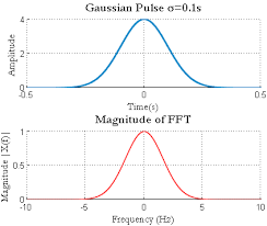 Textbook entitled pulse 2 , to answer three research questions: Generating Basic Signals Gaussian Pulse And Power Spectral Density Using Fft Gaussianwaves