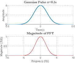 A single pulse 2 textbook is used for both forms where unit 1 to 5 are specifically used for. Generating Basic Signals Gaussian Pulse And Power Spectral Density Using Fft Gaussianwaves