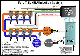 7 3 Powerstroke Diesel Heui Fuel Injection Diesel Trucks Powerstroke Diesel Fuel