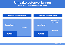 Eine guv nach dem gesamtkostenverfahren nach § 275 abs. Umsatzkostenverfahren Definition Erklarung Beispiele Ubungsfragen
