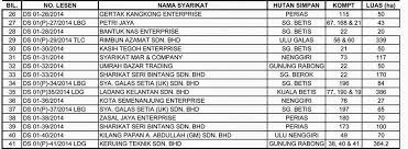 Pelbagai jenis kenderaan yang disediakan oleh syarikat kereta sewa terbesar di kelantan ini. Senarai Lesen Pembalakan Yang Diluluskan Di Kelantan Pada Tahun 2014 Mb Kelantan Kantoi Ameno World