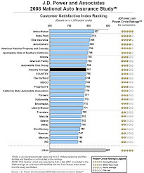 Insurance Charts And Graphs Life Insurance Car Insurance