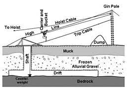 Placer mining is finding and mining gold that has been deposited by moving water. Mining Methods Of The Klondike Gold Rush Wikipedia