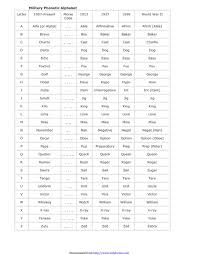 Ipa the phonetic representation of language this site is not affiliated with the international phonetic association. Download Morse Semaphore Wig Wag Phonetic Chart For Free Chartstemplate