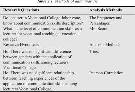 All lecturer jobs in malaysia on careerjet.com.my, the search engine for jobs in malaysia. Table 3 3 From Application Of Communication Skills Cs Among Lecturer On Vocational Teaching And Learning In Vocational College Zone Johor Malaysia Semantic Scholar