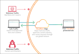 How Does Cloudflare Work Cloudflare Support