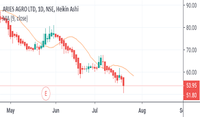 Aries Stock Price And Chart Nse Aries Tradingview