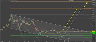 Icon Coin Cryptocurrency Icxusd Technical Analysis Chart