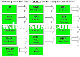 Powder Coating Process Chart Www Bedowntowndaytona Com
