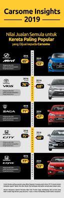 Shiella enterprise jual /beli kereta terpakai. Bilakah Masa Terbaik Untuk Trade In Jual Atau Beli Kereta Terpakai