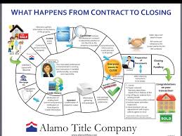 Flow Chart Of The Closing Process When Purchasing Real