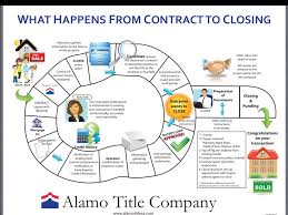 Flow Chart Of The Closing Process When Purchasing Real