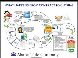 flow chart of the closing process when purchasing real