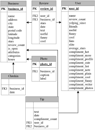 Entity Relationship Diagram Of Yelp Database Download Scientific Diagram