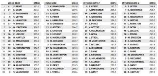 Find out the full results for all the drivers for the latest formula 1 grand prix on bbc sport, including who had the fastest laps in each practice session, up to three qualifying lap times. 2018 F1 Australian Gp Qualifying Top Speed And Best Sector Times