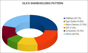 Ola Raises 400m Series E Round From Dst Gic Falcon Edge