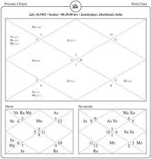 Priyanka Chopra Horoscope Analysis Priyanka Chopra Age