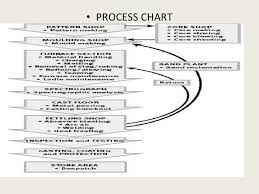 Metal Casting Process