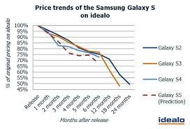 Cult Of Android Galaxy S5 Price Tag To Drop Drastically