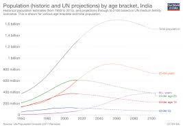 indias population growth will come to an end the number of