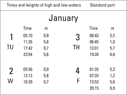 Rya Navigation Courses Chapter 7 Tide Prediction From Charts And Tables