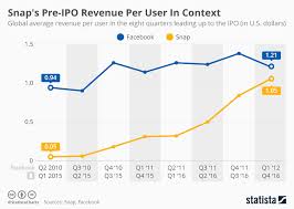 Chart Snaps Pre Ipo Revenue Per User In Context Statista
