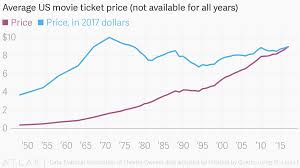 Average Us Movie Ticket Price Not Available For All Years